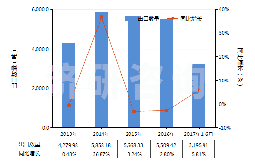 2013-2017年6月中國(guó)車(chē)身用的上光劑及類(lèi)似制品（金屬用的光潔劑除外）(HS34053000)出口量及增速統(tǒng)計(jì)